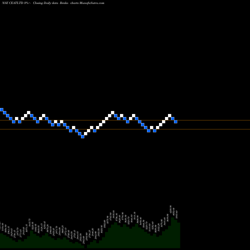 Free Renko charts CEAT Limited CEATLTD share NSE Stock Exchange 