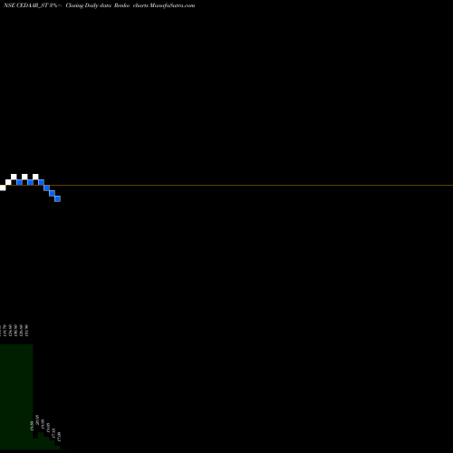 Free Renko charts Cedaar Textile Limited CEDAAR_ST share NSE Stock Exchange 