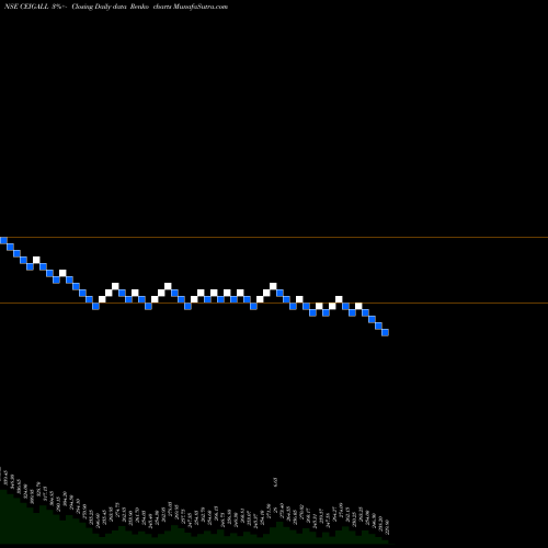 Free Renko charts Ceigall India Limited CEIGALL share NSE Stock Exchange 
