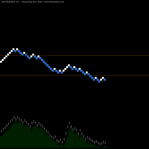 Free Renko charts Celestial Biolabs Limited CELESTIAL share NSE Stock Exchange 