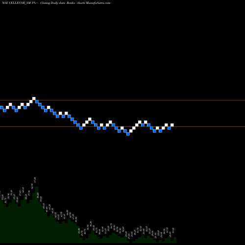 Free Renko charts Cellecor Gadgets Limited CELLECOR_SM share NSE Stock Exchange 