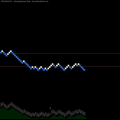Free Renko charts Cello World Limited CELLO share NSE Stock Exchange 