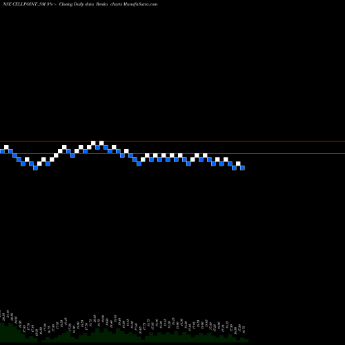 Free Renko charts Cell Point (india) Ltd CELLPOINT_SM share NSE Stock Exchange 