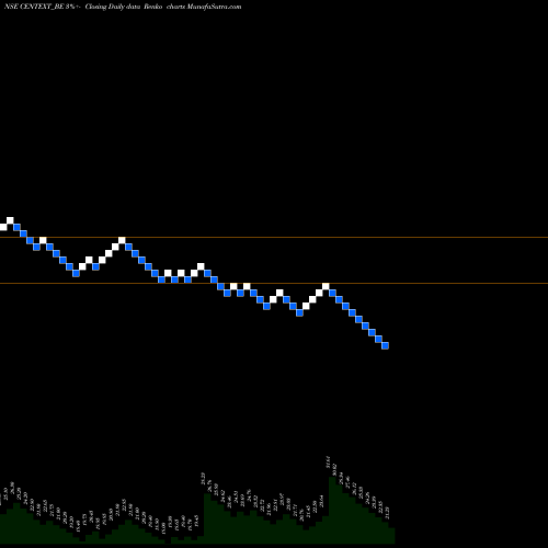 Free Renko charts Century Extrusions Ltd CENTEXT_BE share NSE Stock Exchange 