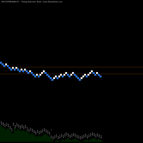 Free Renko charts Central Bank Of India CENTRALBK share NSE Stock Exchange 