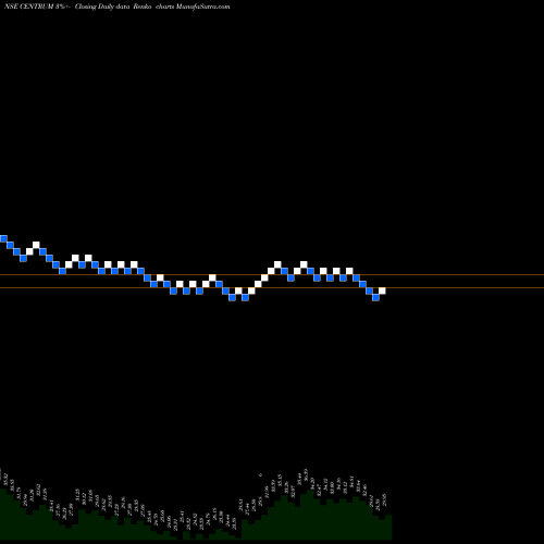 Free Renko charts Centrum Capital Limited CENTRUM share NSE Stock Exchange 