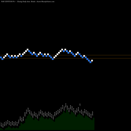 Free Renko charts Centum Electronics Limited CENTUM share NSE Stock Exchange 
