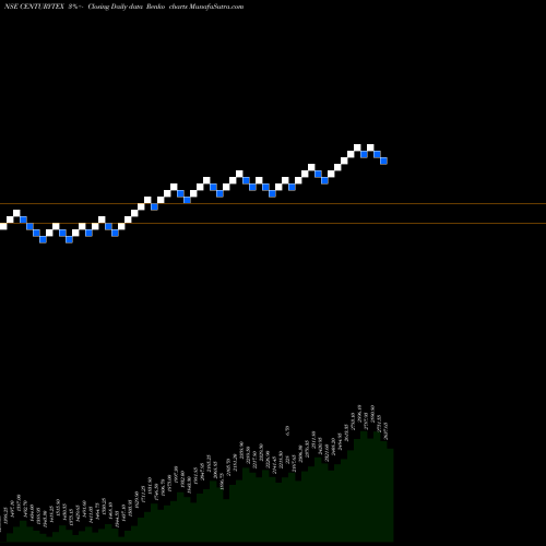 Free Renko charts Century Textiles & Industries Limited CENTURYTEX share NSE Stock Exchange 