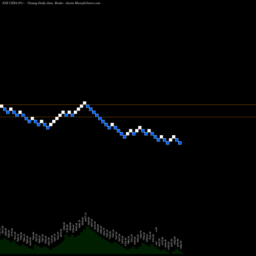 Free Renko charts Cera Sanitaryware Limited CERA share NSE Stock Exchange 