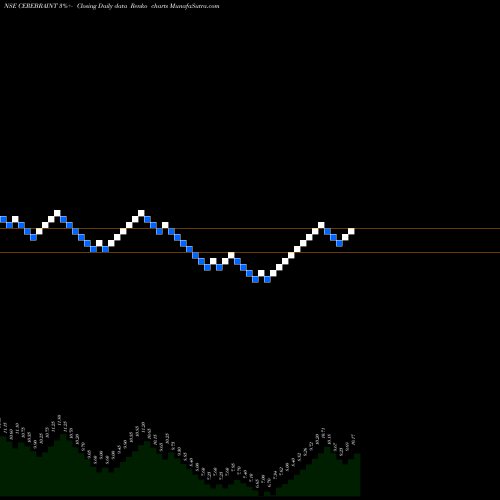 Free Renko charts Cerebra Integrated Technologies Limited CEREBRAINT share NSE Stock Exchange 