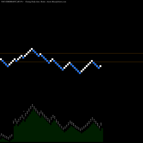 Free Renko charts Cerebra Int Tech Ltd CEREBRAINT_BE share NSE Stock Exchange 