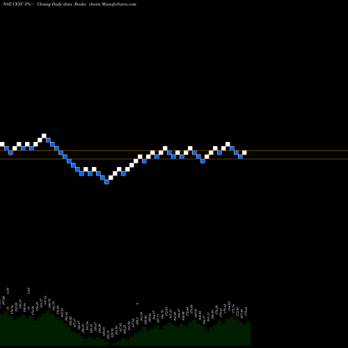 Free Renko charts CESC Limited CESC share NSE Stock Exchange 