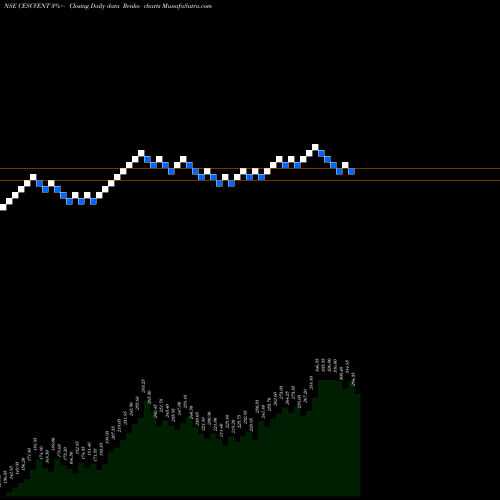 Free Renko charts Cesc Ventures Limited CESCVENT share NSE Stock Exchange 
