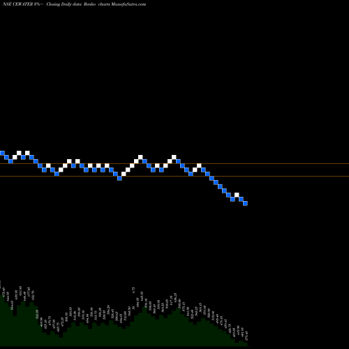 Free Renko charts Concord Enviro Systems L CEWATER share NSE Stock Exchange 