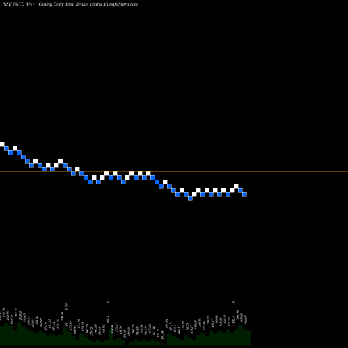 Free Renko charts Capri Global Capital Limited CGCL share NSE Stock Exchange 