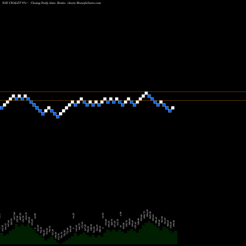 Free Renko charts Chalet Hotels Limited CHALET share NSE Stock Exchange 