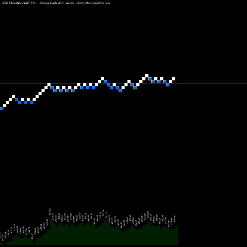 Free Renko charts Chambal Fertilizers & Chemicals Limited CHAMBLFERT share NSE Stock Exchange 