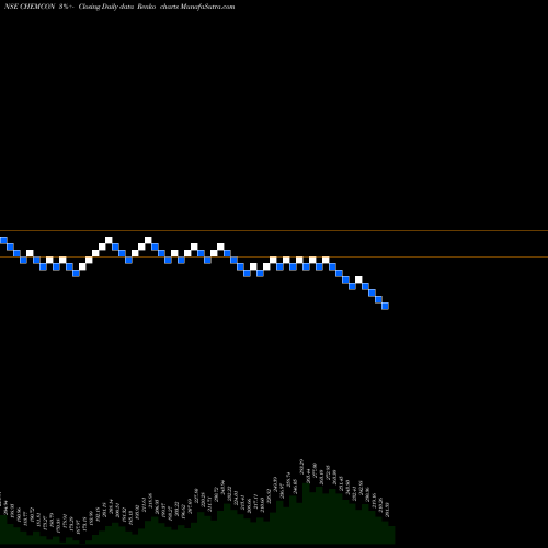 Free Renko charts Chemcon Special Chem Ltd CHEMCON share NSE Stock Exchange 
