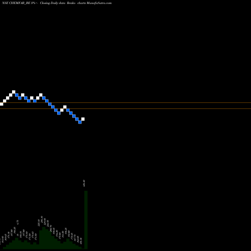 Free Renko charts Chemfab Alkalis Limited CHEMFAB_BE share NSE Stock Exchange 