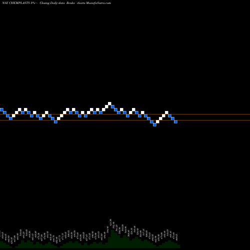 Free Renko charts Chemplast Sanmar Limited CHEMPLASTS share NSE Stock Exchange 