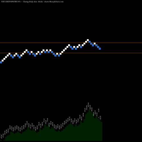 Free Renko charts Chennai Petroleum Corporation Limited CHENNPETRO share NSE Stock Exchange 