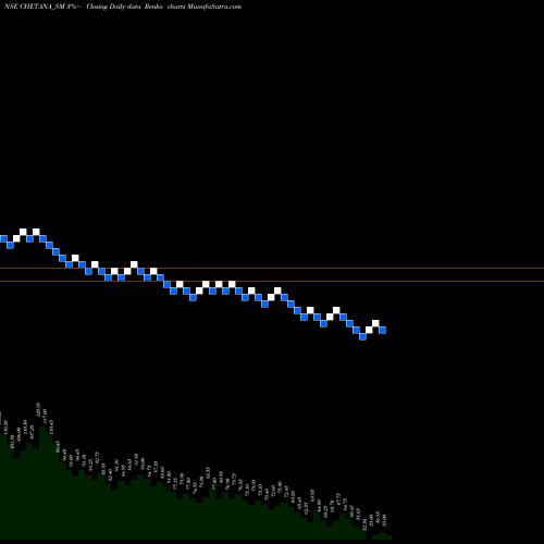 Free Renko charts Chetana Education Limited CHETANA_SM share NSE Stock Exchange 