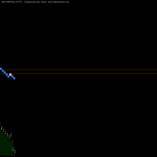 Free Renko charts Chetana Education Limited CHETANA_ST share NSE Stock Exchange 