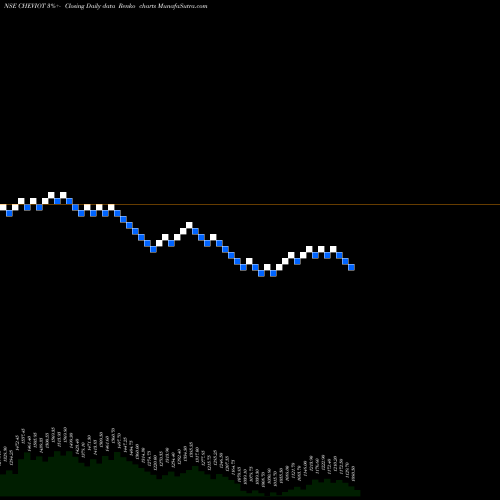 Free Renko charts Cheviot Company Limited CHEVIOT share NSE Stock Exchange 