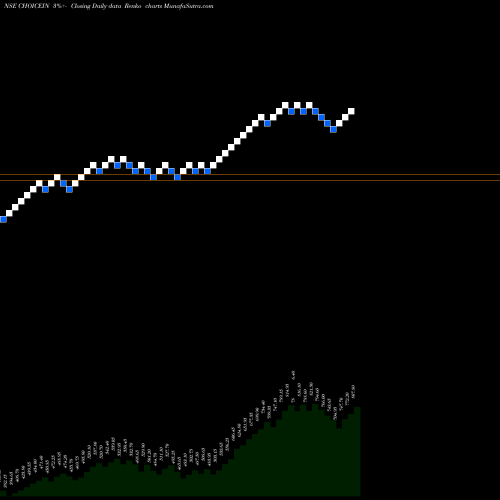 Free Renko charts Choice International Ltd CHOICEIN share NSE Stock Exchange 