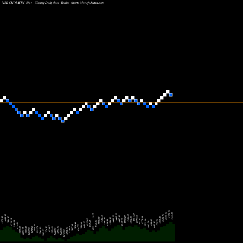 Free Renko charts Cholamandalam Investment And Finance Company Limited CHOLAFIN share NSE Stock Exchange 
