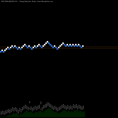Free Renko charts Cholamandalam Fin Hol Ltd CHOLAHLDNG share NSE Stock Exchange 