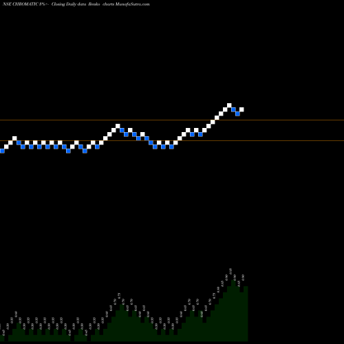 Free Renko charts Chromatic India Limited CHROMATIC share NSE Stock Exchange 