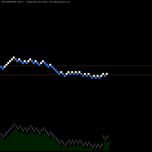 Free Renko charts Chromatic India Ltd CHROMATIC_BE share NSE Stock Exchange 
