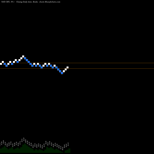 Free Renko charts Capital India Finance Ltd CIFL share NSE Stock Exchange 