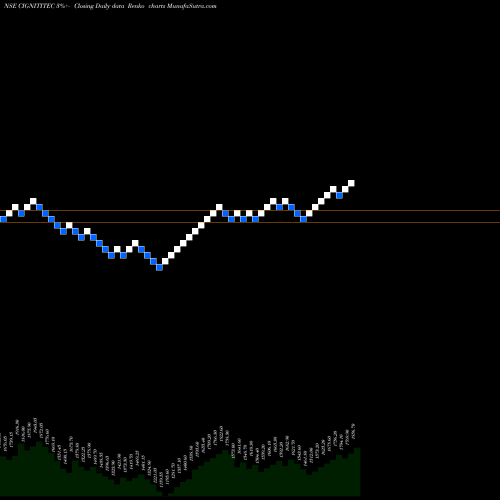 Free Renko charts Cigniti Technologies Limited CIGNITITEC share NSE Stock Exchange 