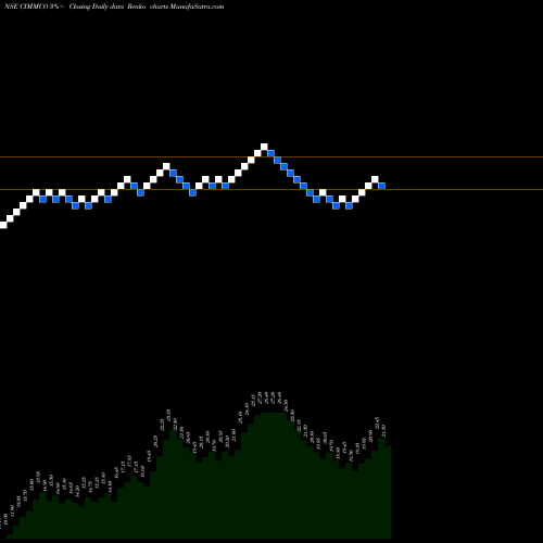 Free Renko charts Cimmco Limited CIMMCO share NSE Stock Exchange 