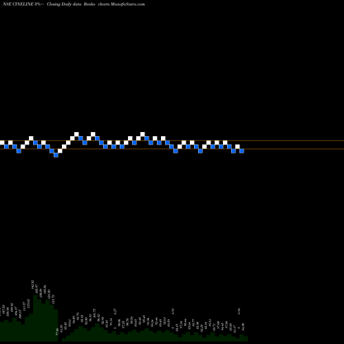 Free Renko charts Cineline India Limited CINELINE share NSE Stock Exchange 