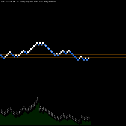 Free Renko charts Cineline India Limited CINELINE_BE share NSE Stock Exchange 