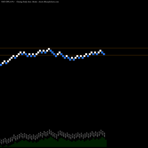 Free Renko charts Cipla Limited CIPLA share NSE Stock Exchange 