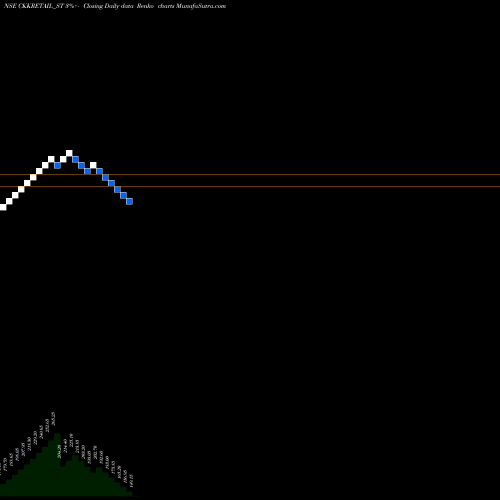 Free Renko charts C K K Retail Mart Limited CKKRETAIL_ST share NSE Stock Exchange 