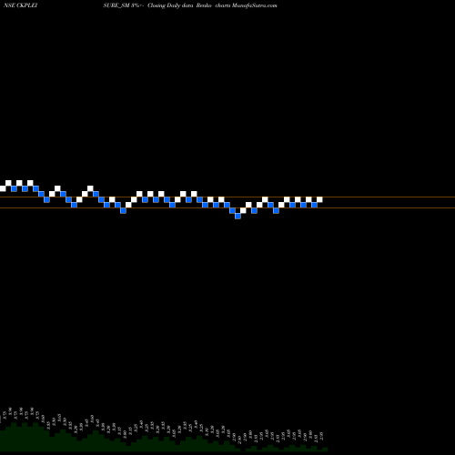 Free Renko charts Ckp Leisure Limited CKPLEISURE_SM share NSE Stock Exchange 
