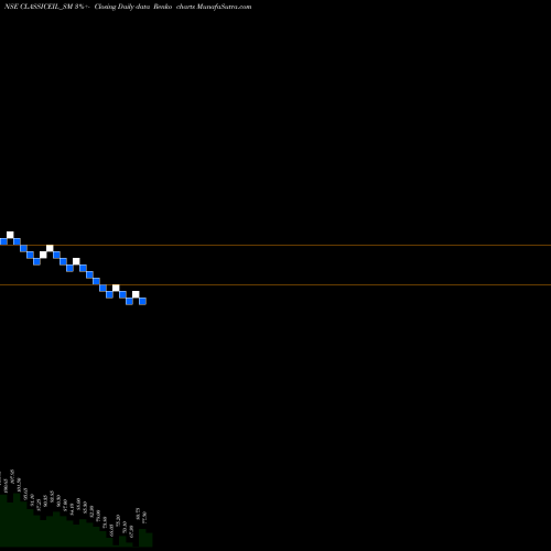 Free Renko charts Classic Electrode (ind) L CLASSICEIL_SM share NSE Stock Exchange 