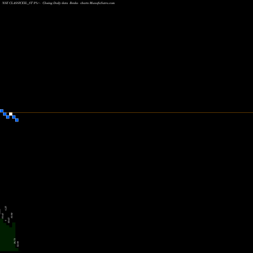 Free Renko charts Classic Electrode (ind) L CLASSICEIL_ST share NSE Stock Exchange 