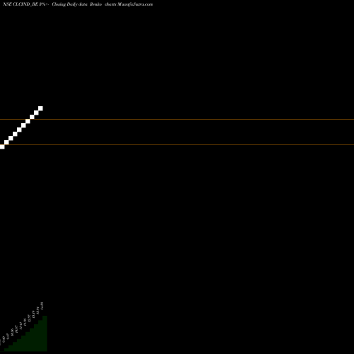 Free Renko charts Clc Industries Limited CLCIND_BE share NSE Stock Exchange 