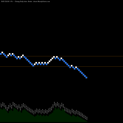Free Renko charts Clean Science & Tech Ltd CLEAN share NSE Stock Exchange 