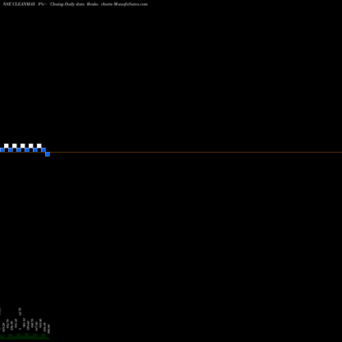 Free Renko charts Clean Max Enviro En Sol L CLEANMAX share NSE Stock Exchange 