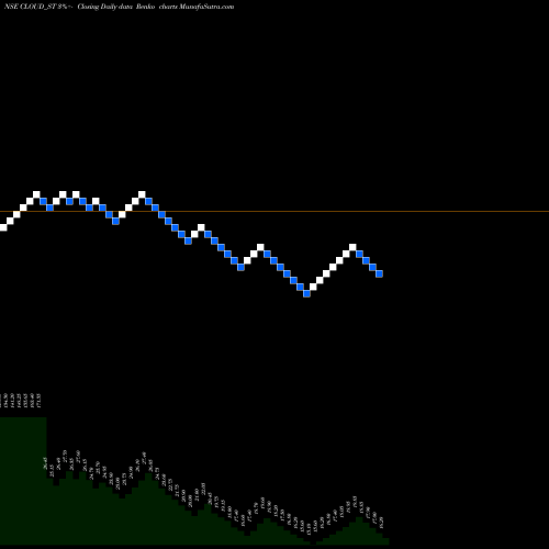Free Renko charts Varanium Cloud Limited CLOUD_ST share NSE Stock Exchange 