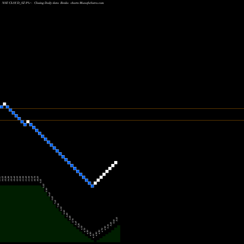 Free Renko charts Varanium Cloud Limited CLOUD_SZ share NSE Stock Exchange 