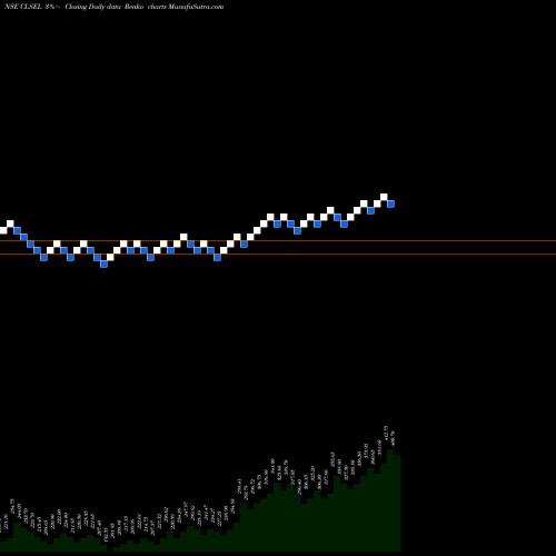 Free Renko charts Chaman Lal Setia Exp Ltd CLSEL share NSE Stock Exchange 