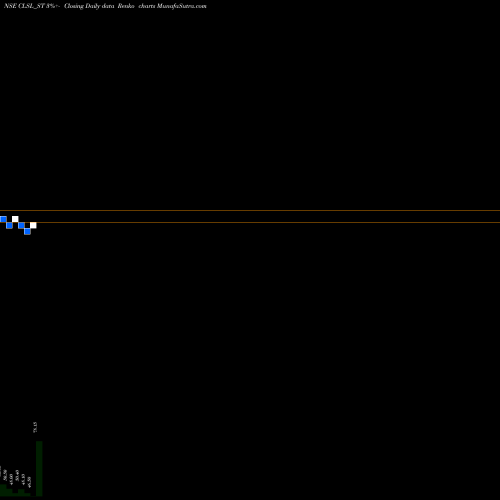 Free Renko charts Crop Life Science Limited CLSL_ST share NSE Stock Exchange 
